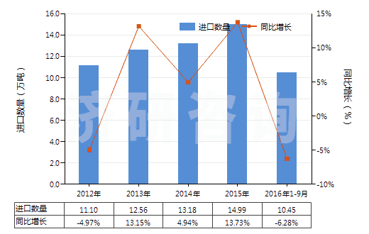 2012-2016年9月中國(guó)其他處理紡織等材料的制劑(包括處理皮革、毛皮或其他材料的制劑)(HS34039100)進(jìn)口量及增速統(tǒng)計(jì)